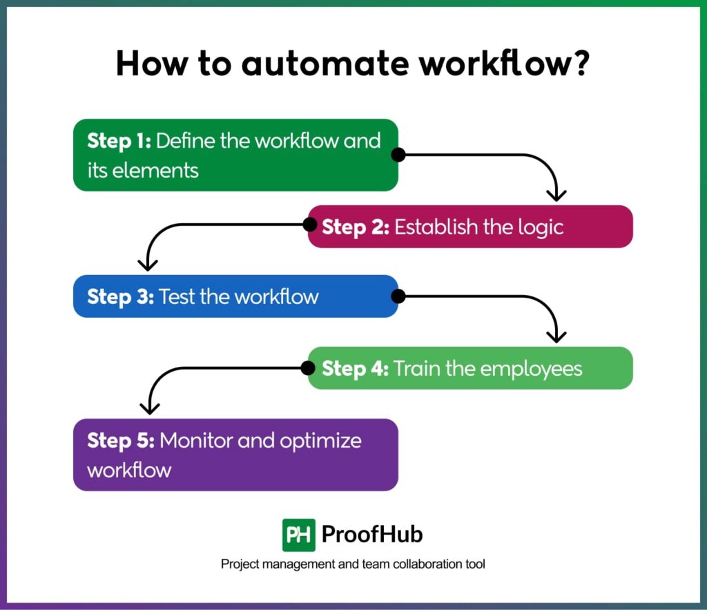 How to automate workflow