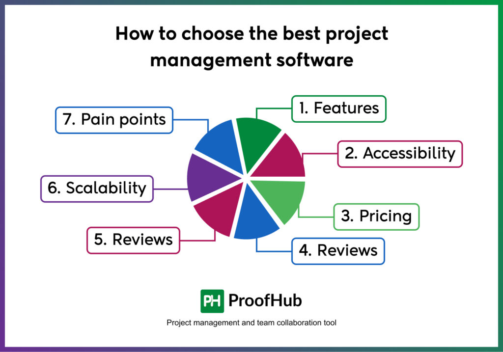 How to choose the best project management software