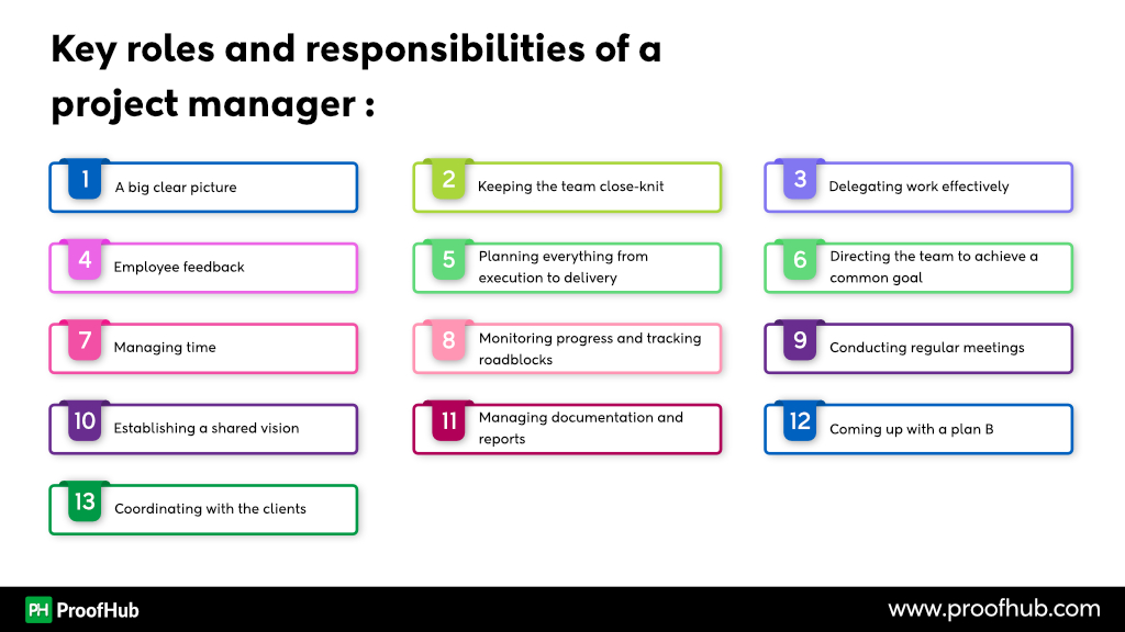 Who Is A Project Manager? - Definition, Roles and Responsibilities –  Feedough