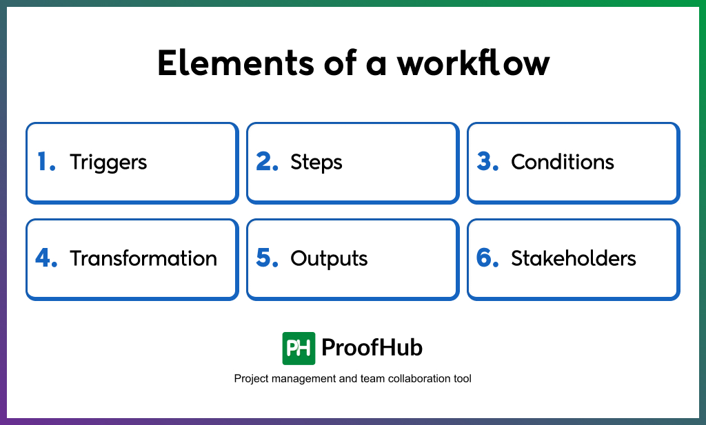 Elements of a workflow