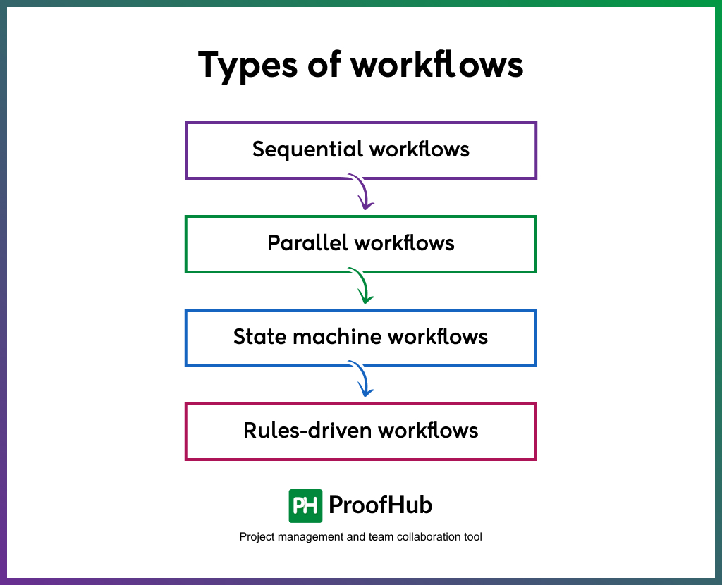 Types of workflows