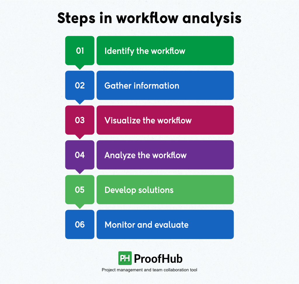 What Is Workflow Analysis A Comprehensive Guide