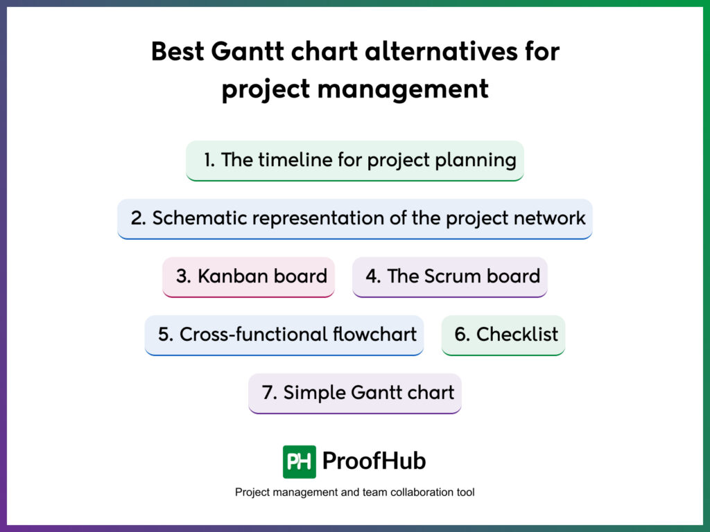 Best Gantt chart alternatives for project management.