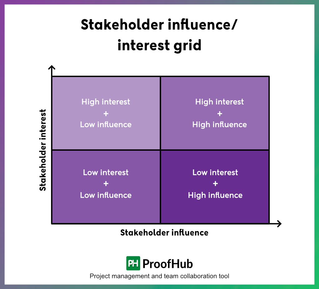 Stakeholder influence