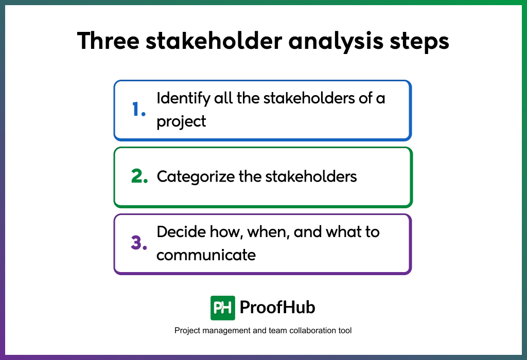 Three stakeholder analysis steps