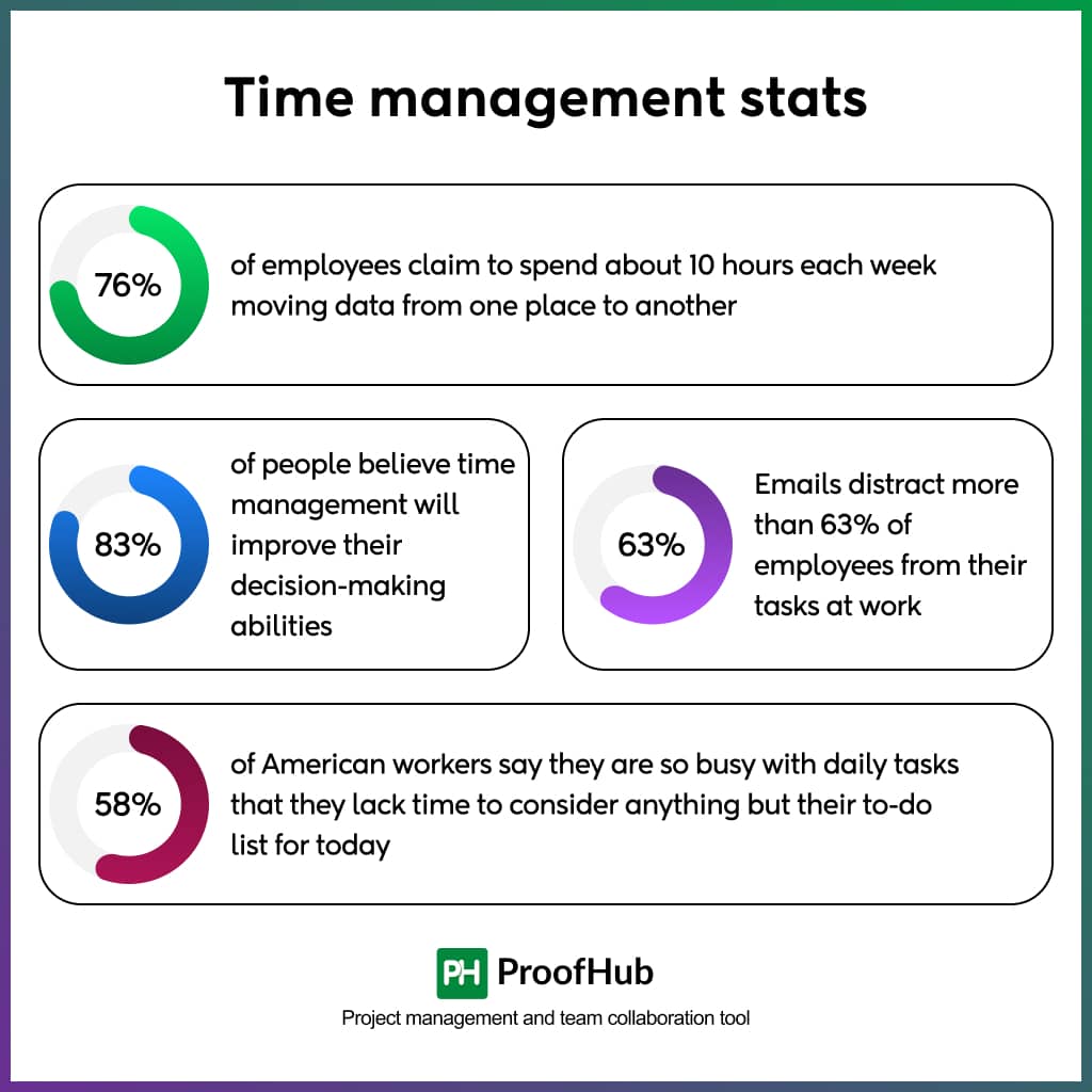 Time management stats