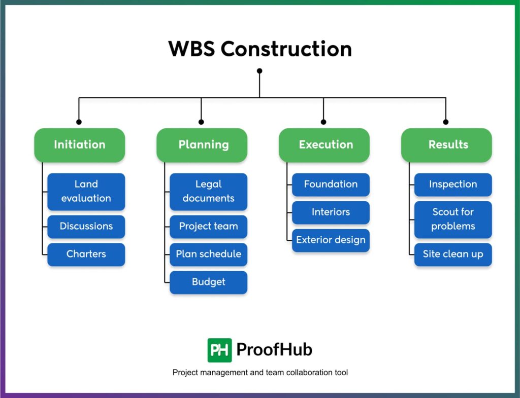 Construction work breakdown structure example