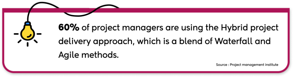 Hybrid project delivery is the most common approach