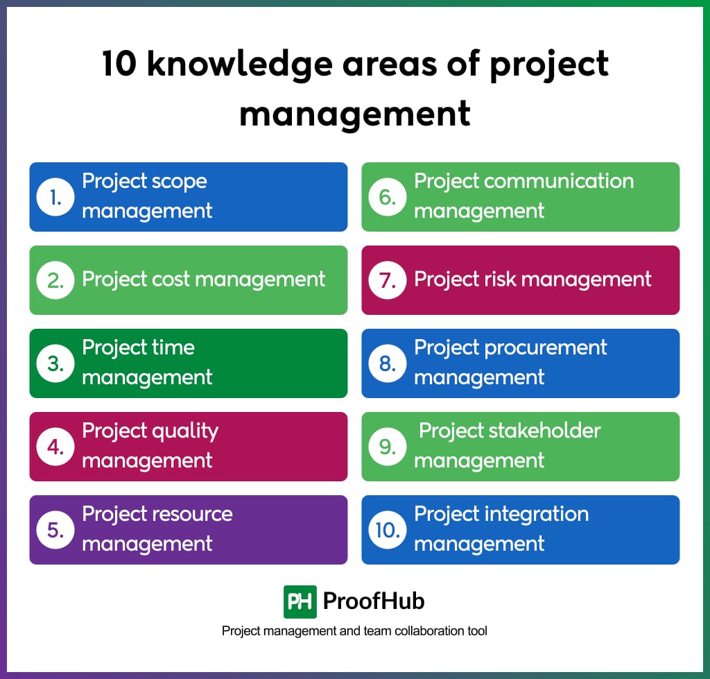 Knowledge area of project management