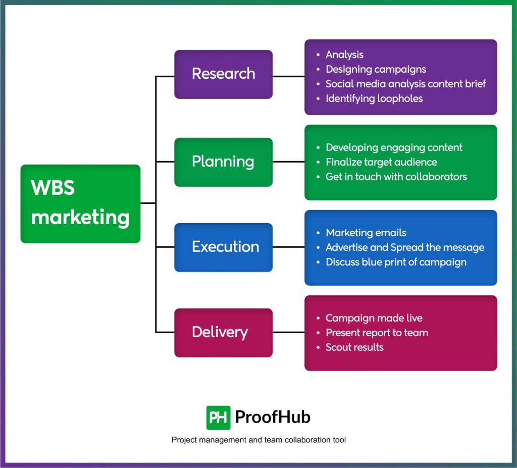 Marketing work breakdown structure example
