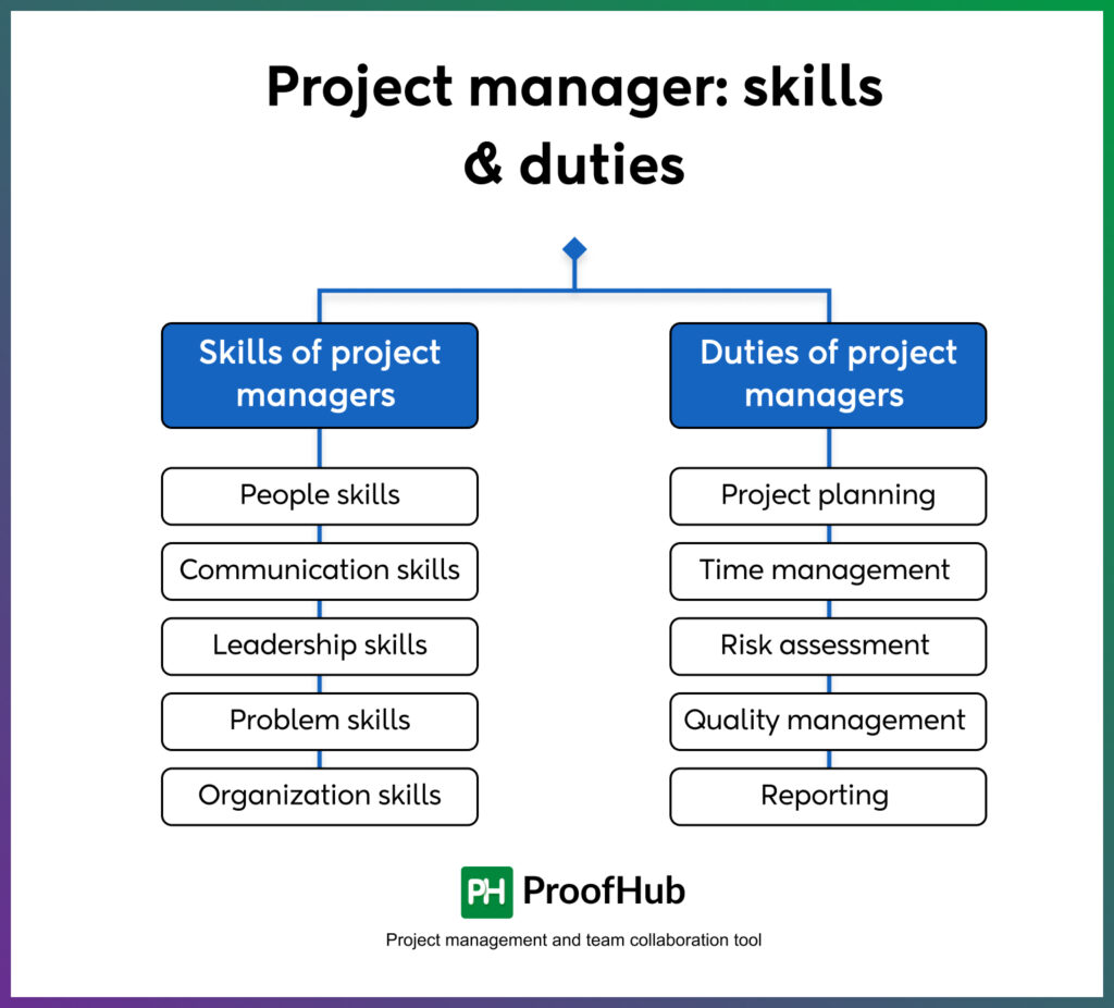 Project manager skills & duties