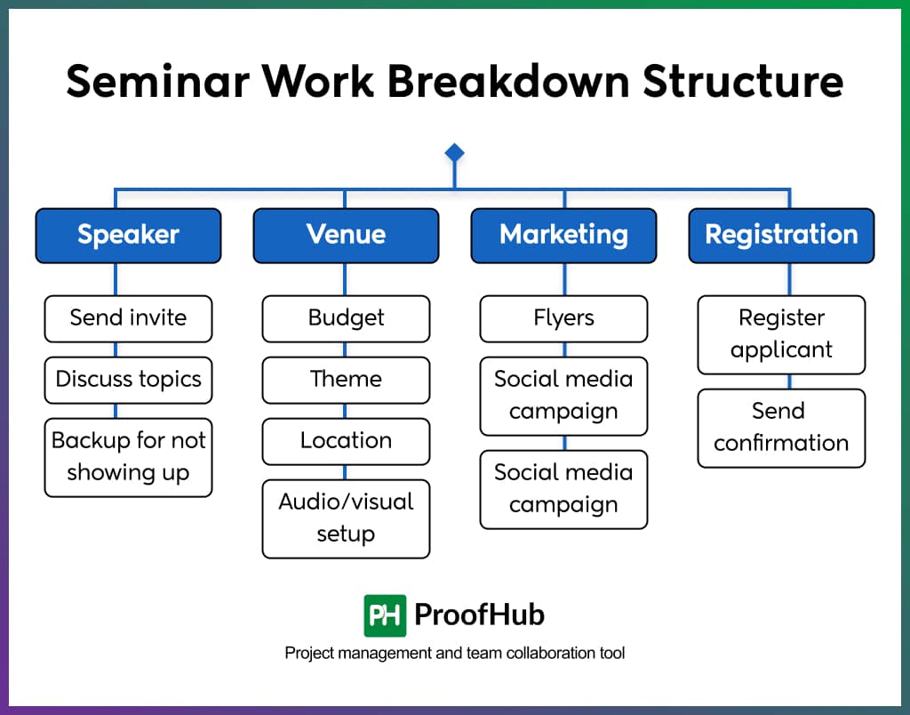 Seminar Work Breakdown Structure