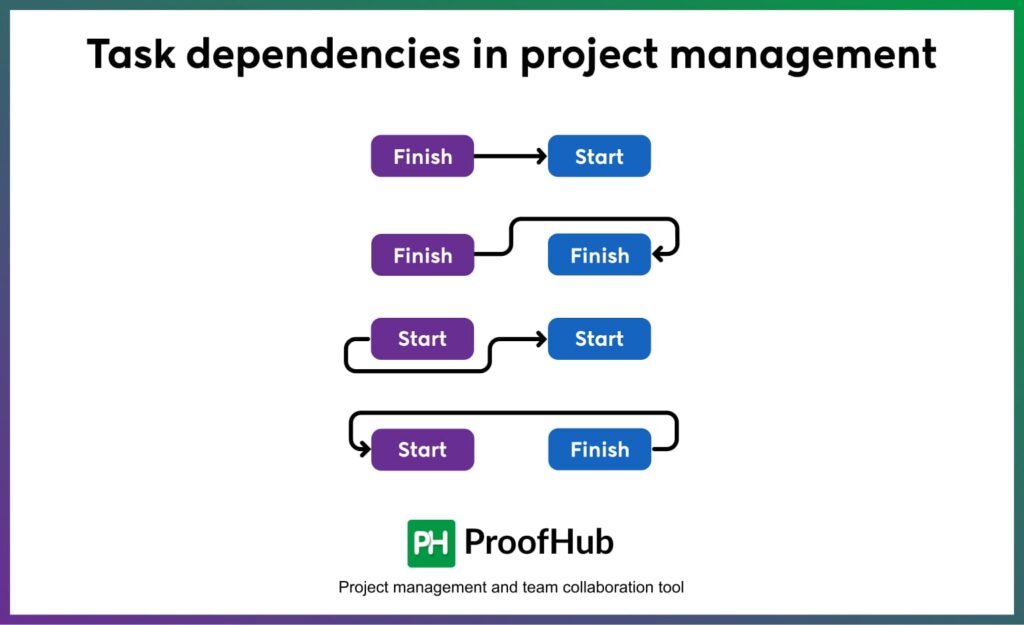 Task dependencies in project management