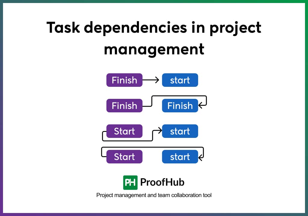 Task dependencies in project management