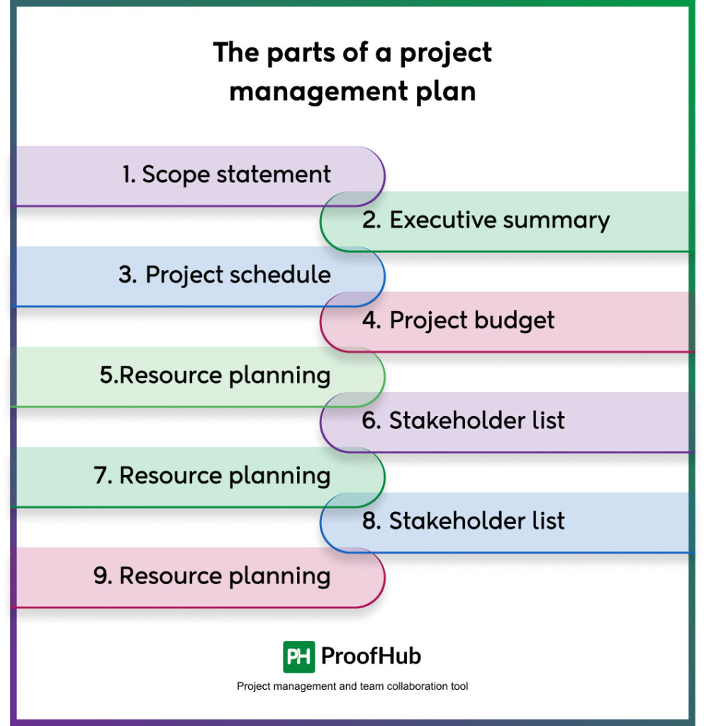 The parts of a project management plan