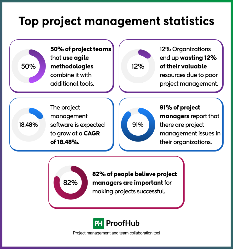 Top project management statistics