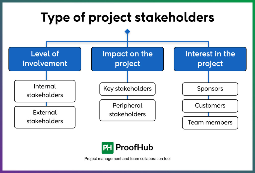 Type of project stakeholders