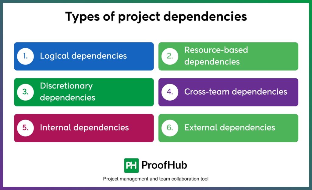 Types of project dependencies