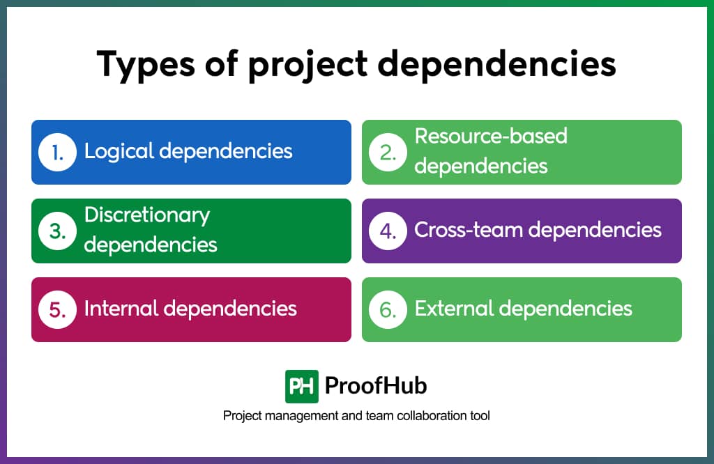 Types of project dependencies