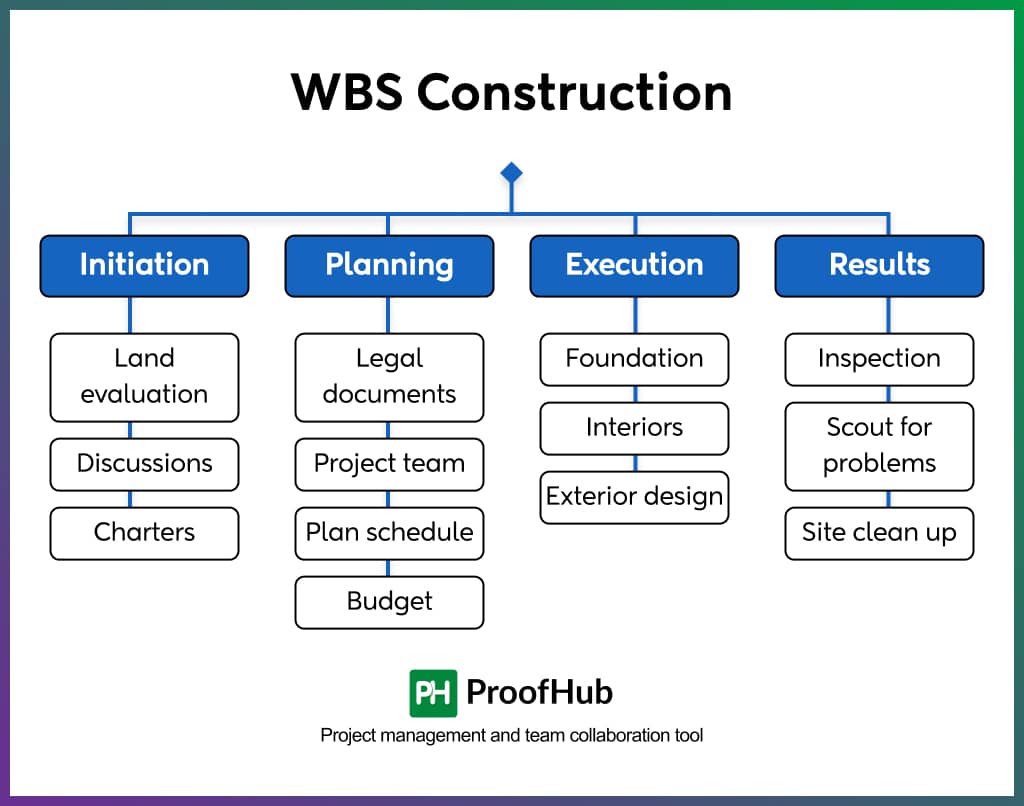 WBS Construction