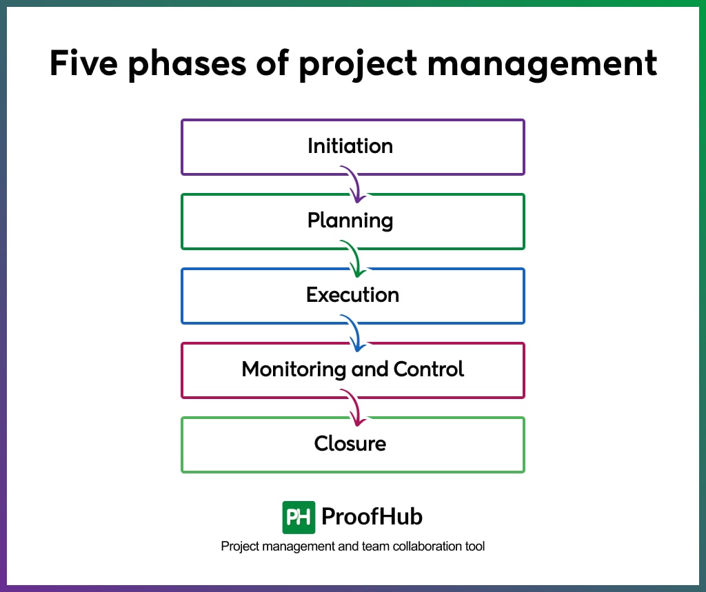 five phases of project management