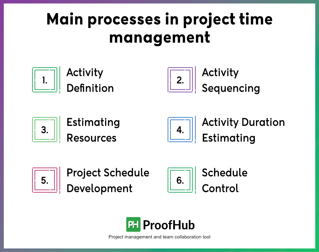 What are the main processes in project time management