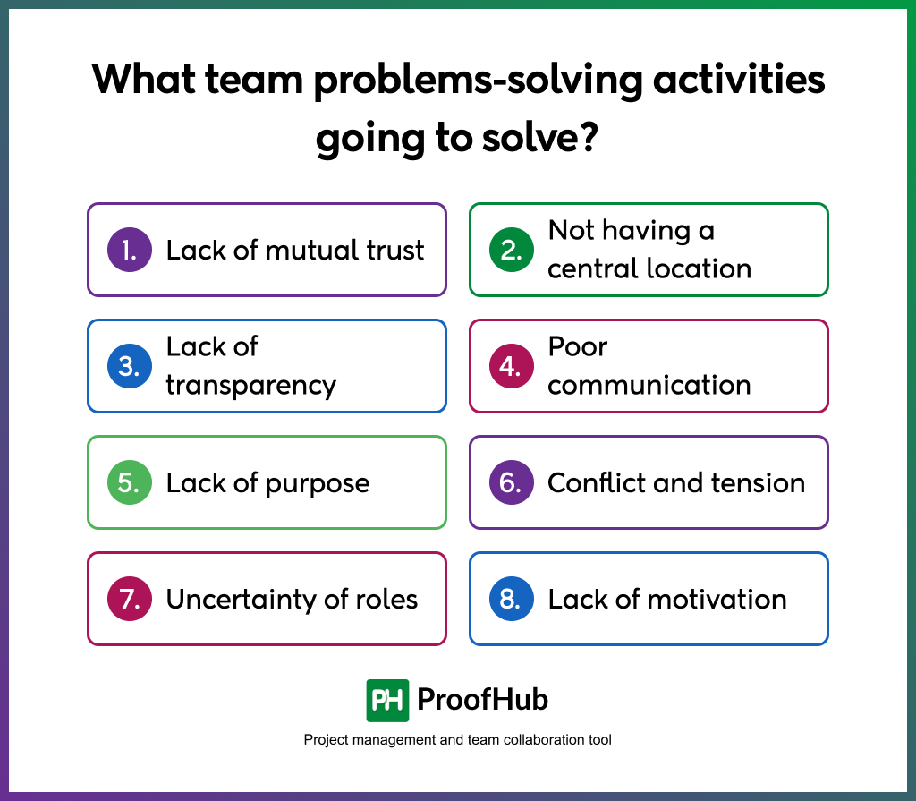 What team problems-solving activities going to solve