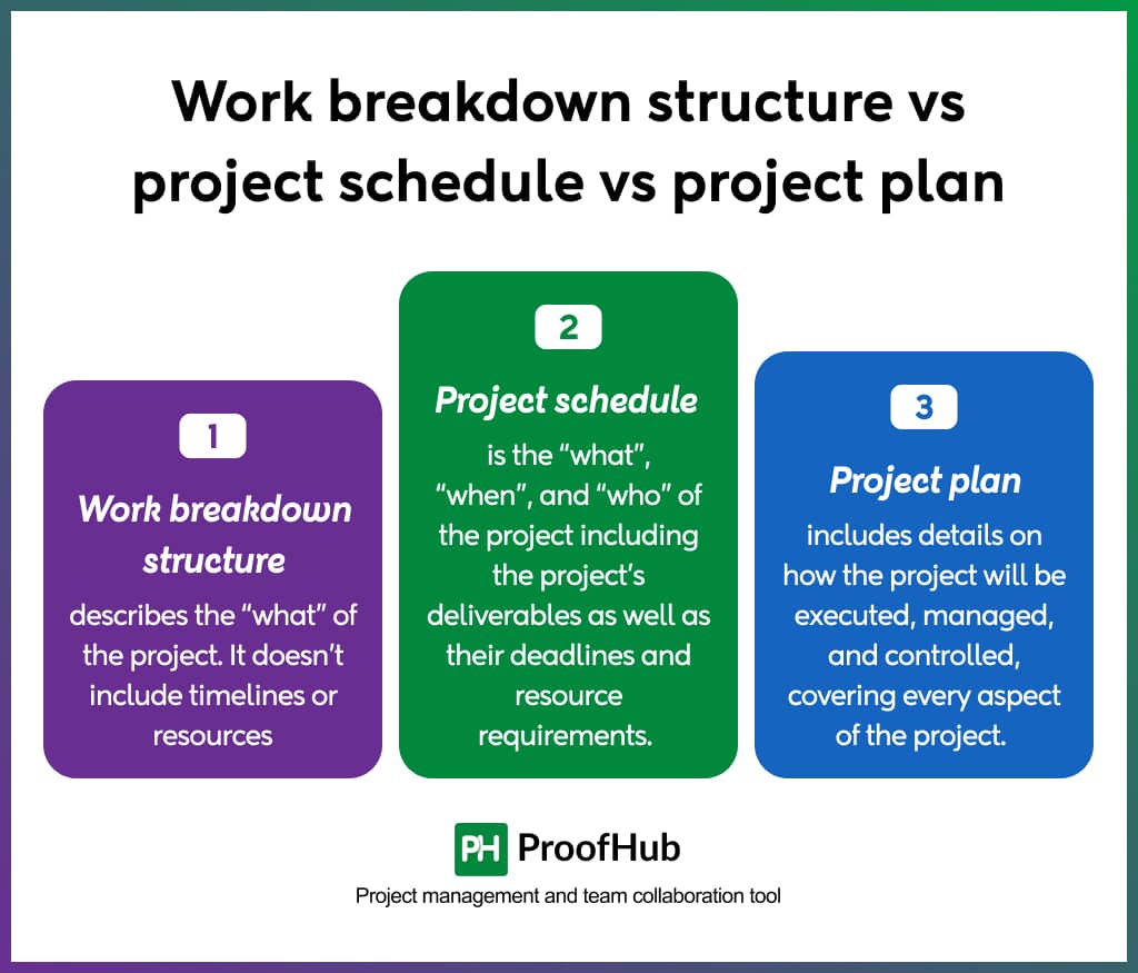 Work breakdown structure vs project schedule vs project plan