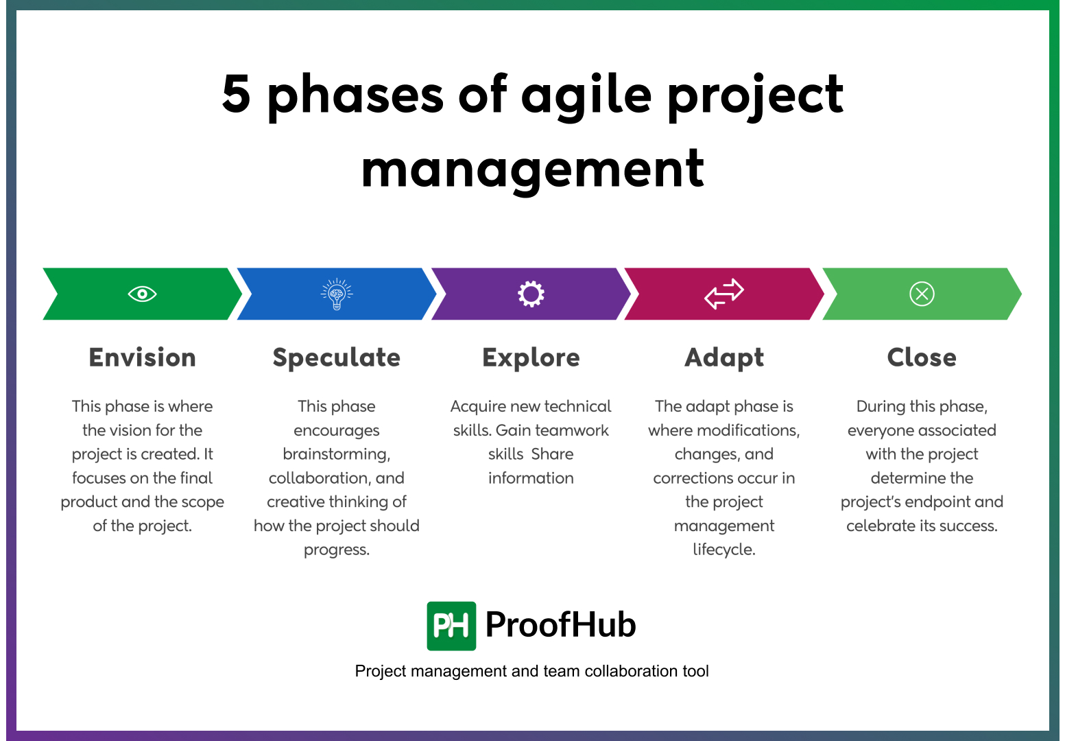 5 phases of agile project management