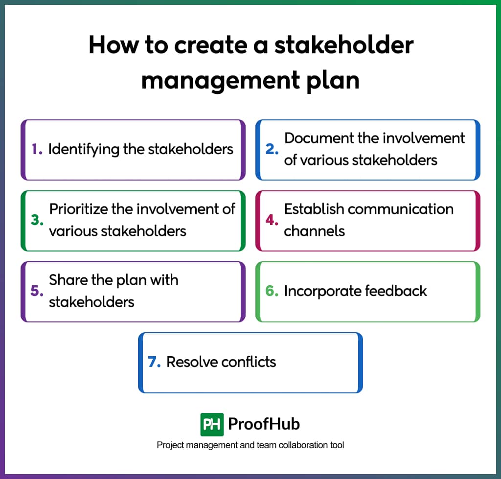 How to create a stakeholder management plan