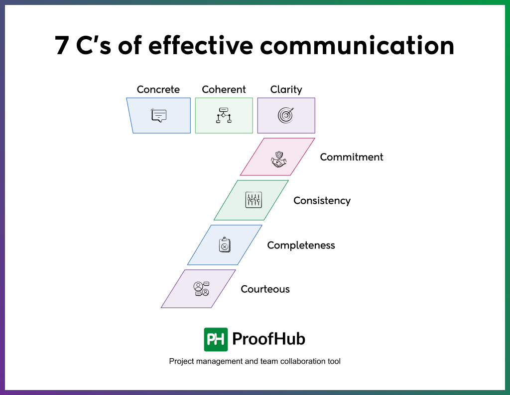 7 C’s of effective communication