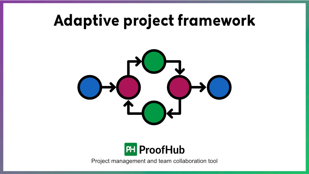 Adaptive Project Framework