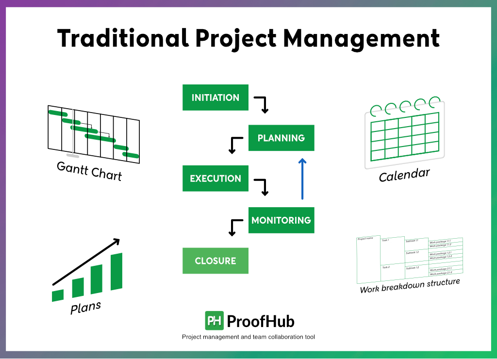 Traditional project management