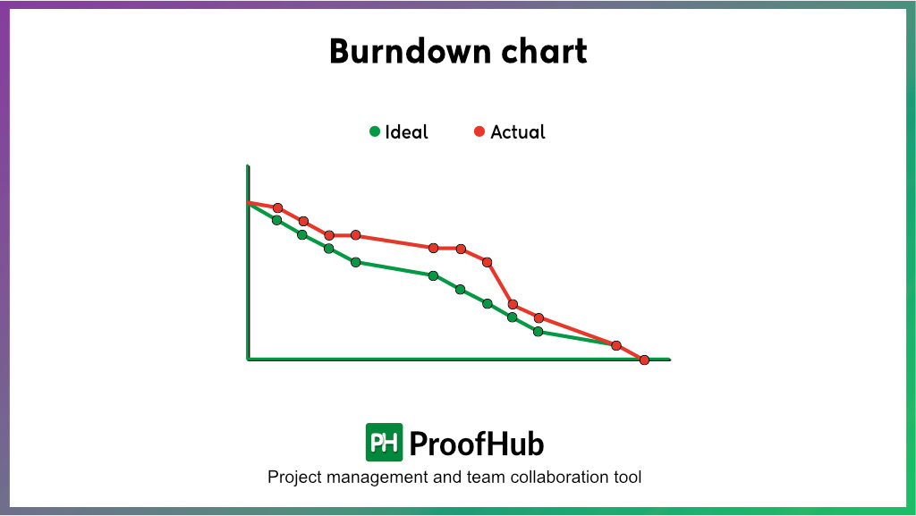 Burndown chart