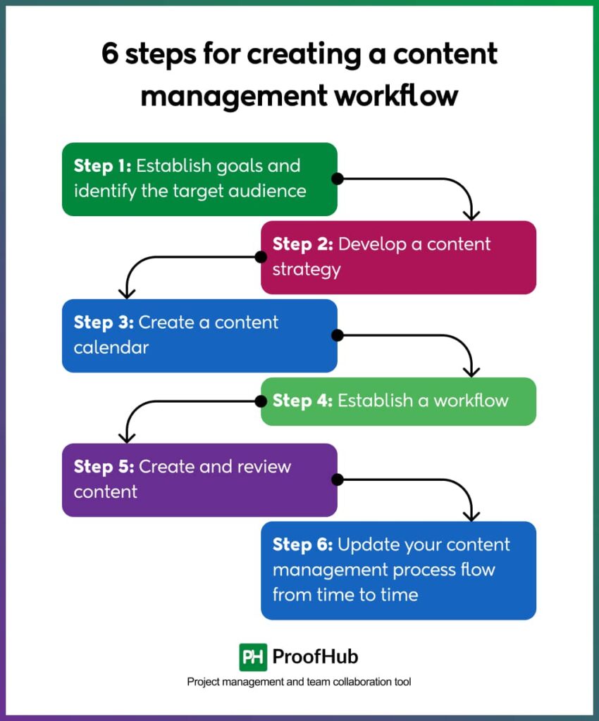 6 steps for creating a content management workflow