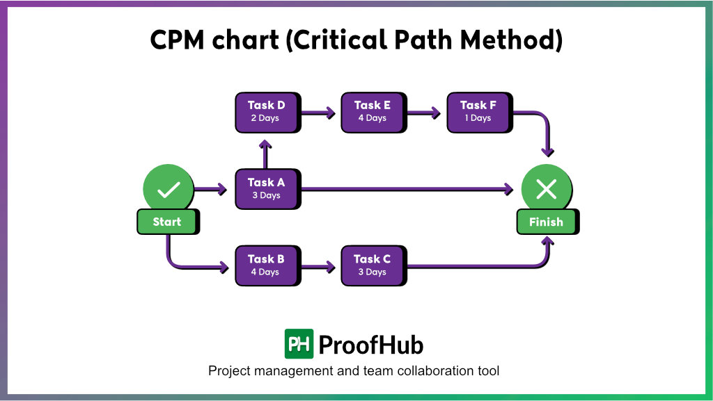 CPM chart (Critical Path Method)