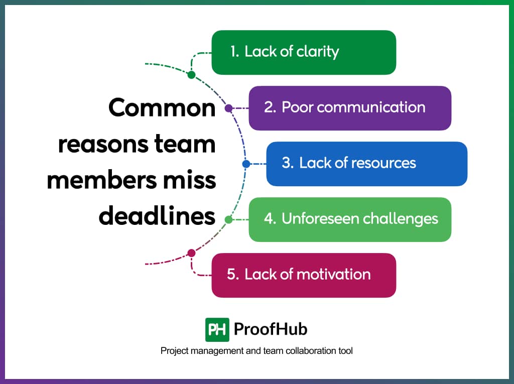 Common reasons team members miss deadlines