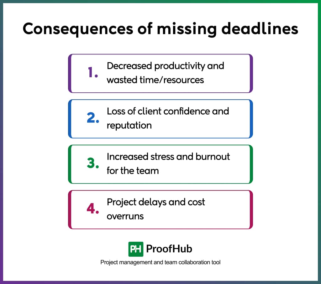 Consequences of missing deadlines