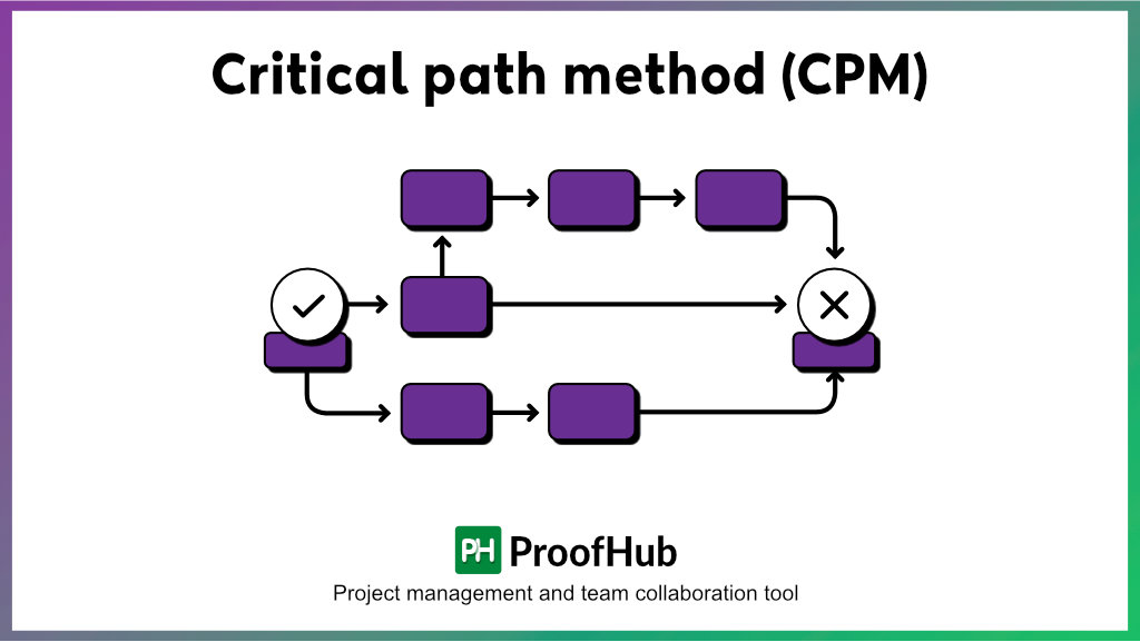 Critical Path Method (CPM)