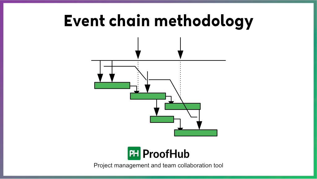 Event Chain Methodology