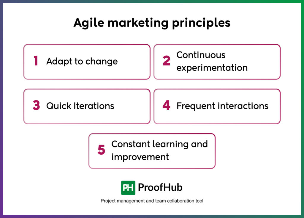 Agile marketing principles