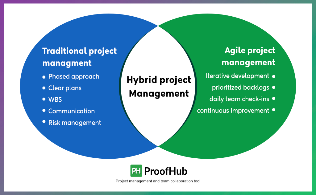 Hybrid Project Management