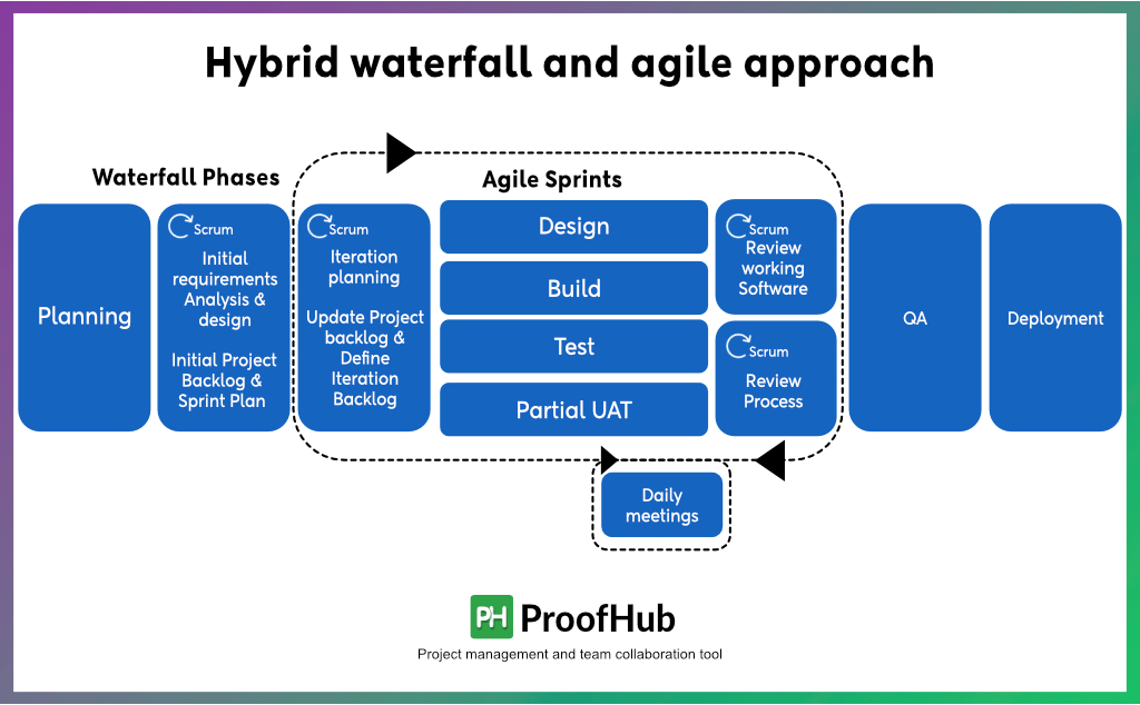 Hybrid waterfall and agile approach