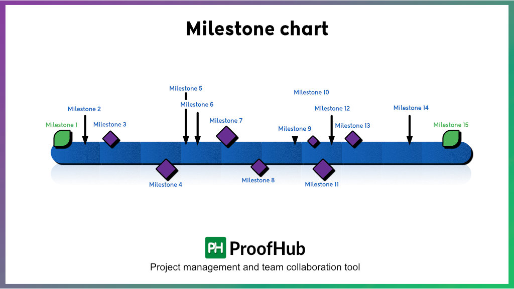 Milestone chart