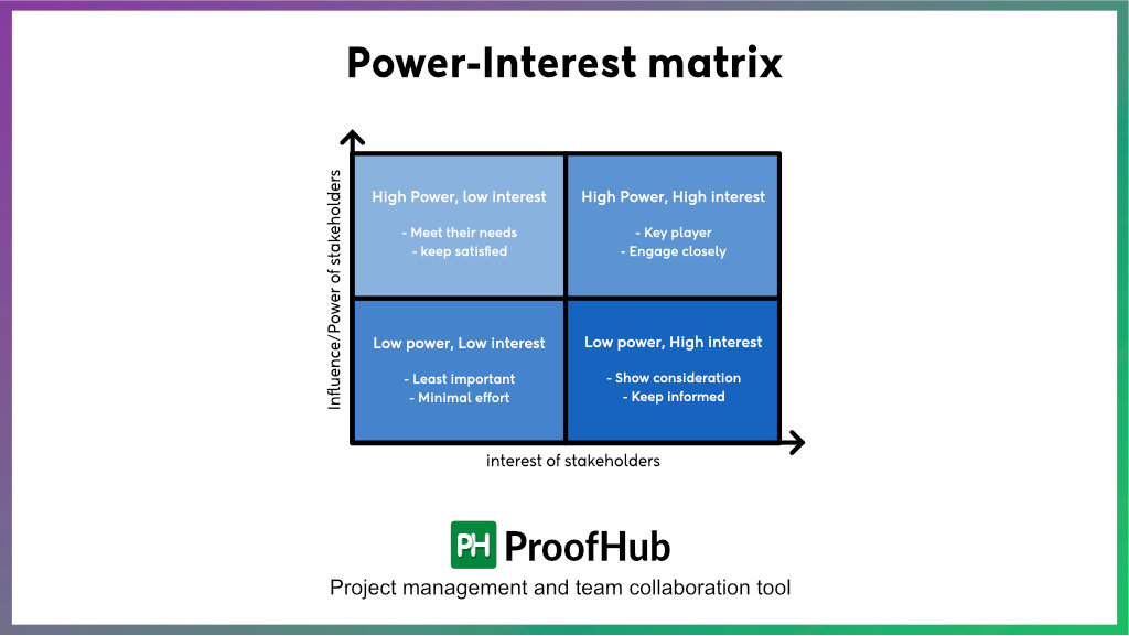 Power-Interest matrix