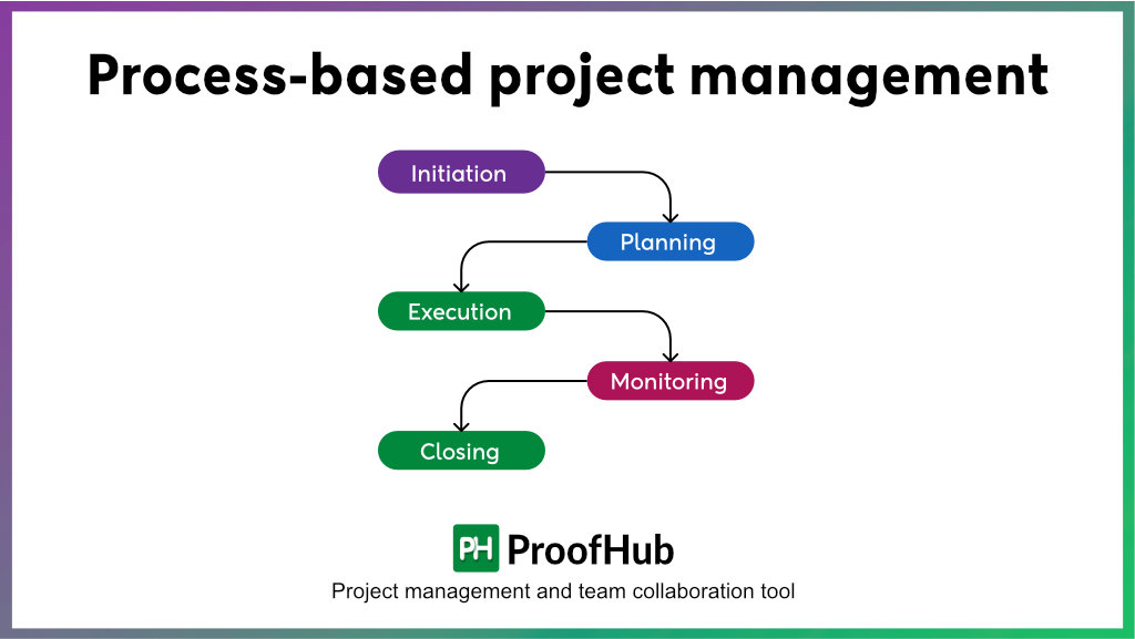 Process-based project management