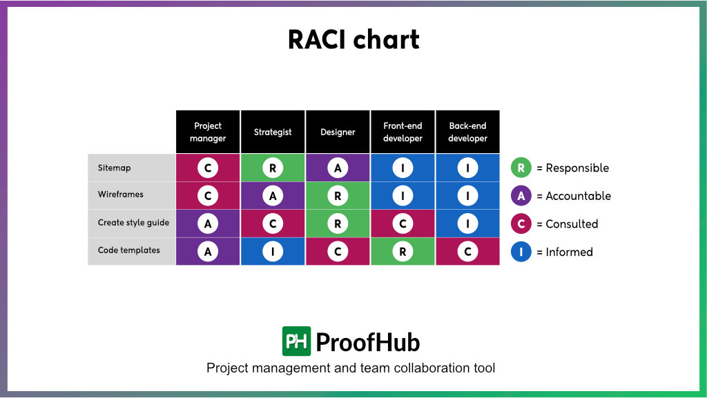 RACI chart