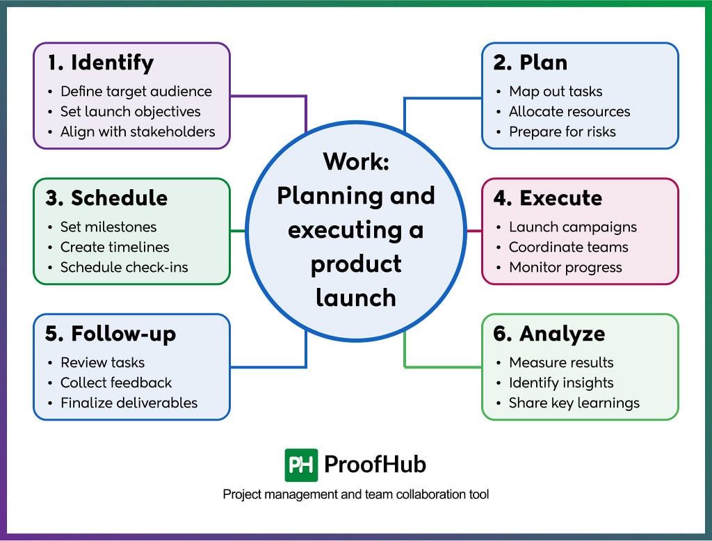 Steps involved in work management