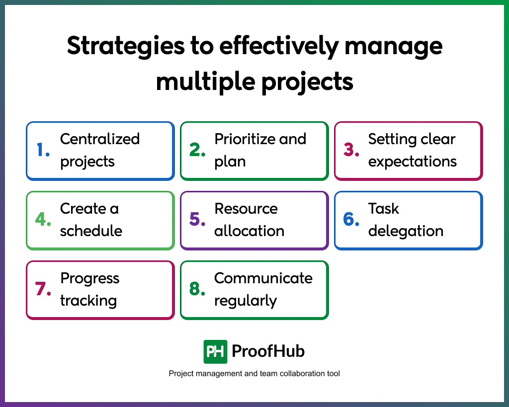 Strategies to effectively manage multiple projects