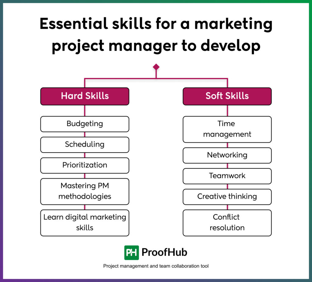 critical marketing project manager Skills 